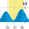 Fort George Island tide chart for Friday, September 13, 2024