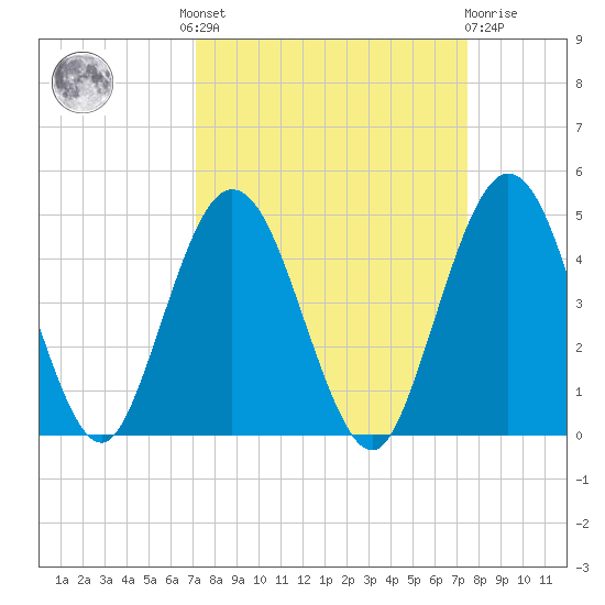Fort George Island tide chart for Tuesday, September 17, 2024