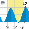 Fort George Island tide chart for Tuesday, September 17, 2024