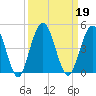 Fort George Island tide chart for Thursday, September 19, 2024