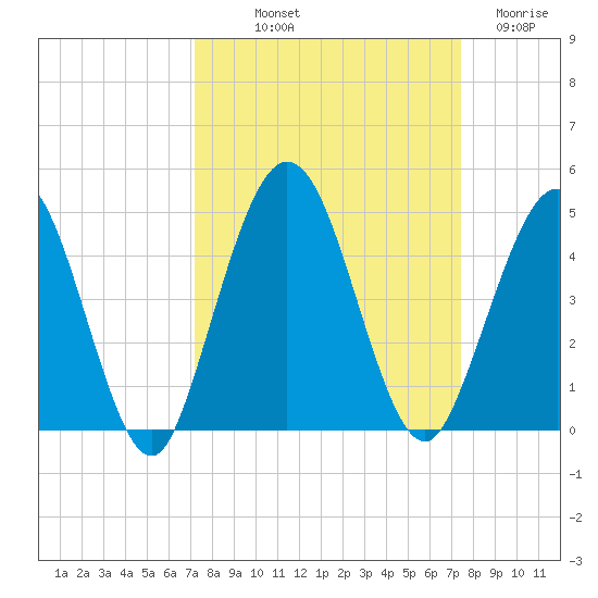 Fort George Island tide chart for Friday, September 20, 2024