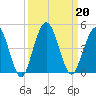 Fort George Island tide chart for Friday, September 20, 2024