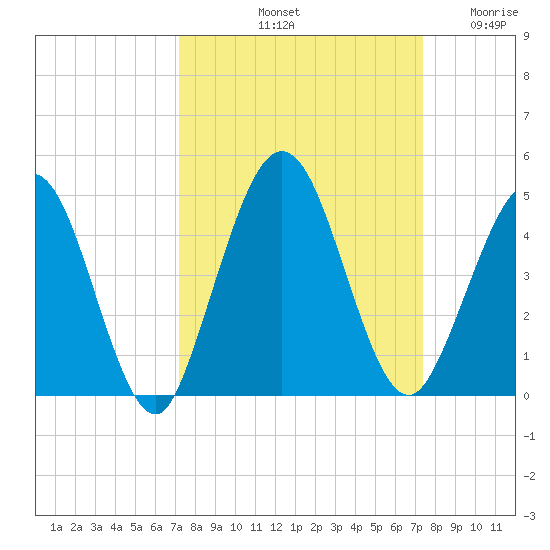Fort George Island tide chart for Saturday, September 21, 2024