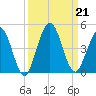 Fort George Island tide chart for Saturday, September 21, 2024