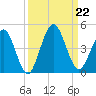 Fort George Island tide chart for Sunday, September 22, 2024