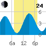 Fort George Island tide chart for Tuesday, September 24, 2024
