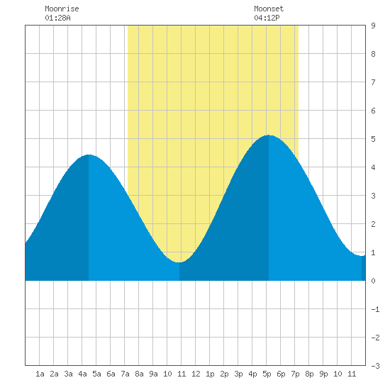 Fort George Island tide chart for Thursday, September 26, 2024