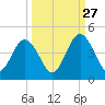 Fort George Island tide chart for Friday, September 27, 2024