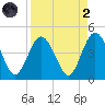 Fort George Island tide chart for Monday, September 2, 2024
