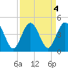 Fort George Island tide chart for Wednesday, September 4, 2024
