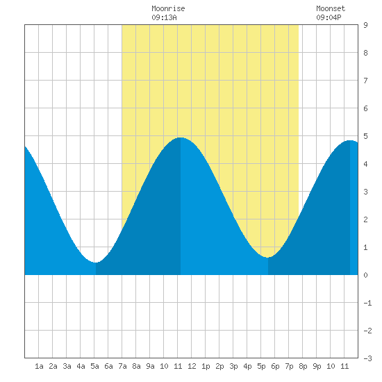 Fort George Island tide chart for Thursday, September 5, 2024