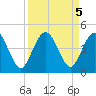 Fort George Island tide chart for Thursday, September 5, 2024