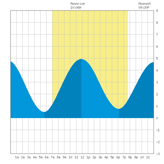 Fort George Island tide chart for Friday, September 6, 2024