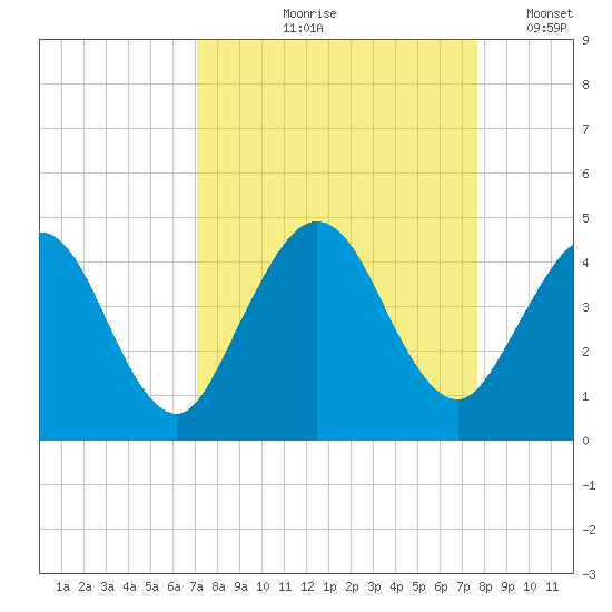 Fort George Island tide chart for Saturday, September 7, 2024