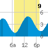 Fort George Island tide chart for Monday, September 9, 2024