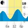 Fort George Island tide chart for Thursday, October 10, 2024