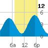 Fort George Island tide chart for Saturday, October 12, 2024