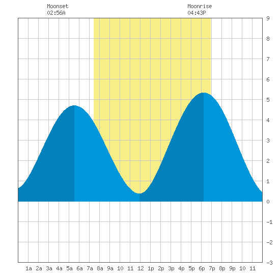 Fort George Island tide chart for Sunday, October 13, 2024