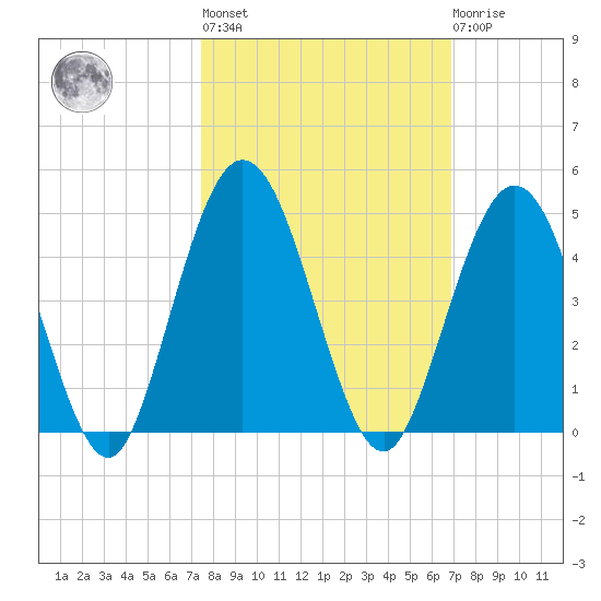 Fort George Island tide chart for Thursday, October 17, 2024