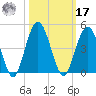 Fort George Island tide chart for Thursday, October 17, 2024