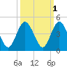 Fort George Island tide chart for Tuesday, October 1, 2024
