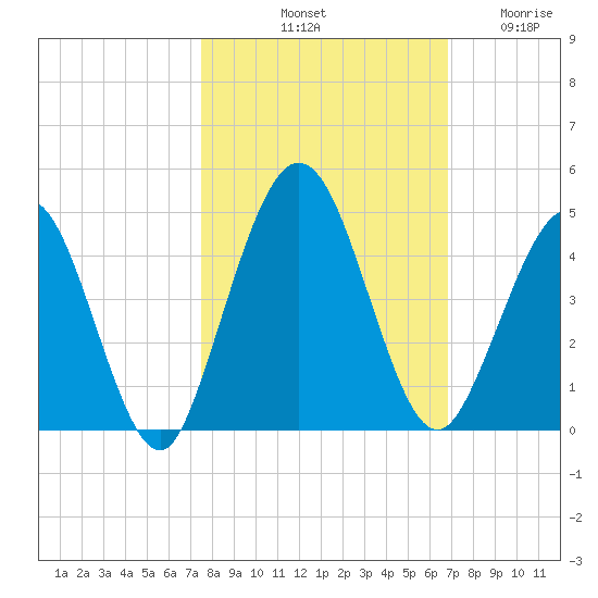 Fort George Island tide chart for Sunday, October 20, 2024