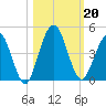 Fort George Island tide chart for Sunday, October 20, 2024