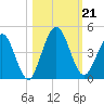 Fort George Island tide chart for Monday, October 21, 2024