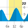 Fort George Island tide chart for Tuesday, October 22, 2024