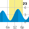 Fort George Island tide chart for Wednesday, October 23, 2024