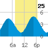 Fort George Island tide chart for Friday, October 25, 2024