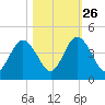 Fort George Island tide chart for Saturday, October 26, 2024