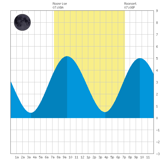 Fort George Island tide chart for Wednesday, October 2, 2024
