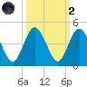 Fort George Island tide chart for Wednesday, October 2, 2024