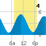 Fort George Island tide chart for Friday, October 4, 2024