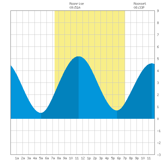 Fort George Island tide chart for Saturday, October 5, 2024