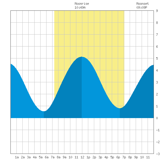 Fort George Island tide chart for Sunday, October 6, 2024