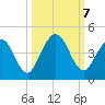 Fort George Island tide chart for Monday, October 7, 2024