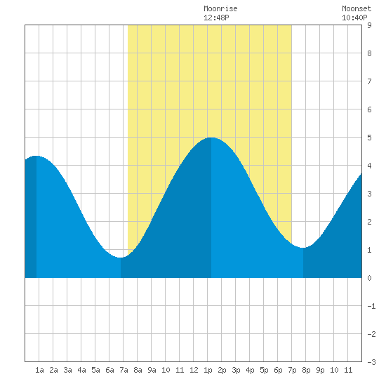 Fort George Island tide chart for Tuesday, October 8, 2024