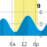 Fort George Island tide chart for Wednesday, October 9, 2024