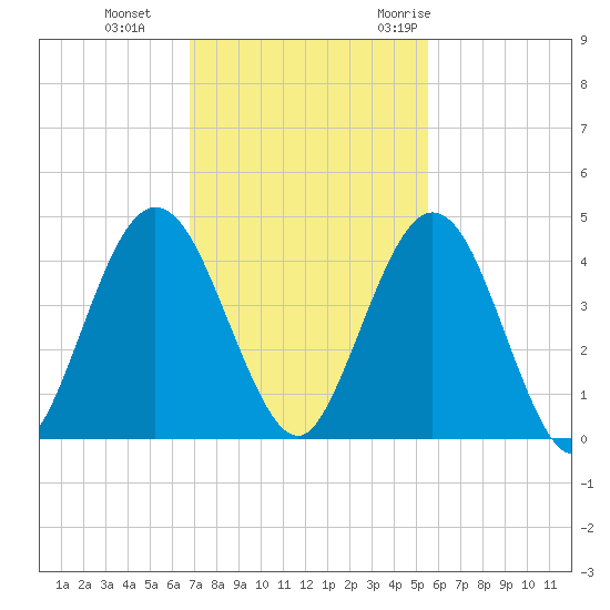 Fort George Island tide chart for Tuesday, November 12, 2024