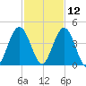 Fort George Island tide chart for Tuesday, November 12, 2024
