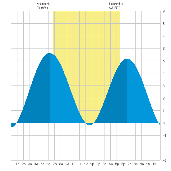 Fort George Island tide chart for Wednesday, November 13, 2024