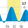 Fort George Island tide chart for Sunday, November 17, 2024