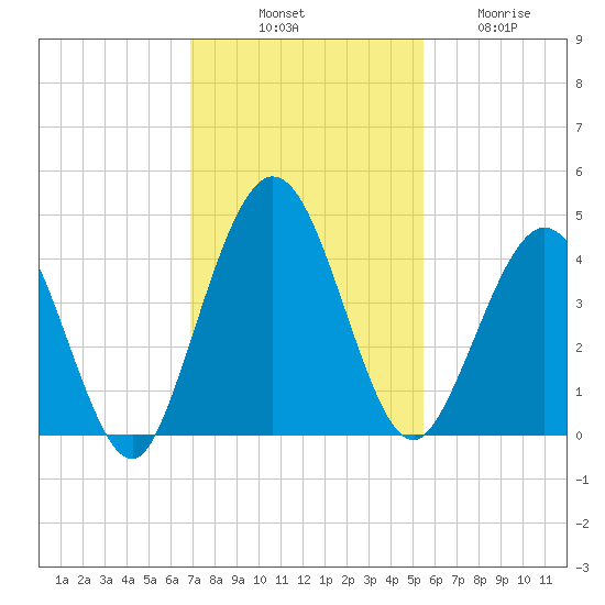 Fort George Island tide chart for Monday, November 18, 2024