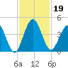 Fort George Island tide chart for Tuesday, November 19, 2024
