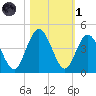 Fort George Island tide chart for Friday, November 1, 2024