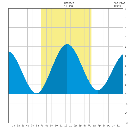Fort George Island tide chart for Wednesday, November 20, 2024