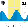 Fort George Island tide chart for Friday, November 22, 2024