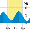 Fort George Island tide chart for Saturday, November 23, 2024
